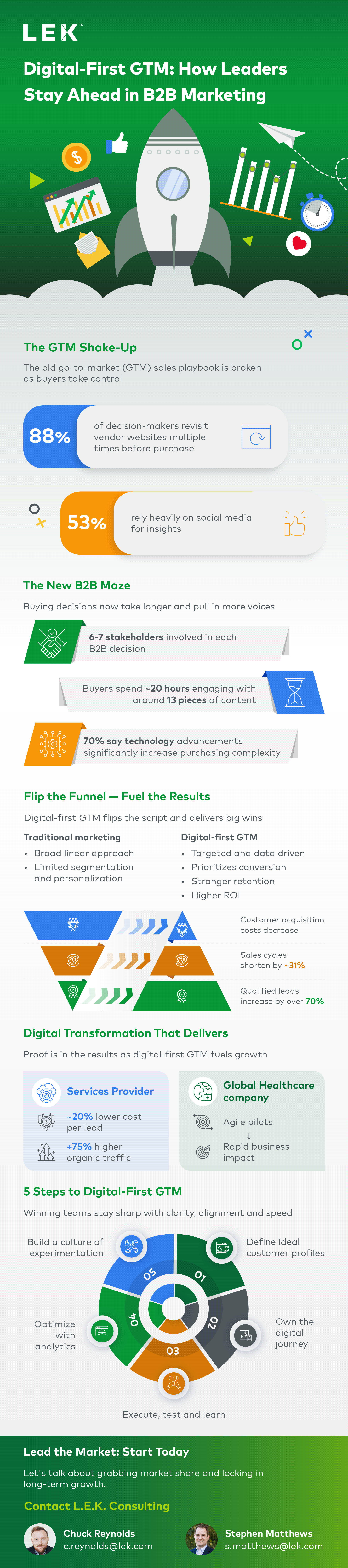 Digital-First GTM: How Leaders Stay Ahead in B2B Marketing