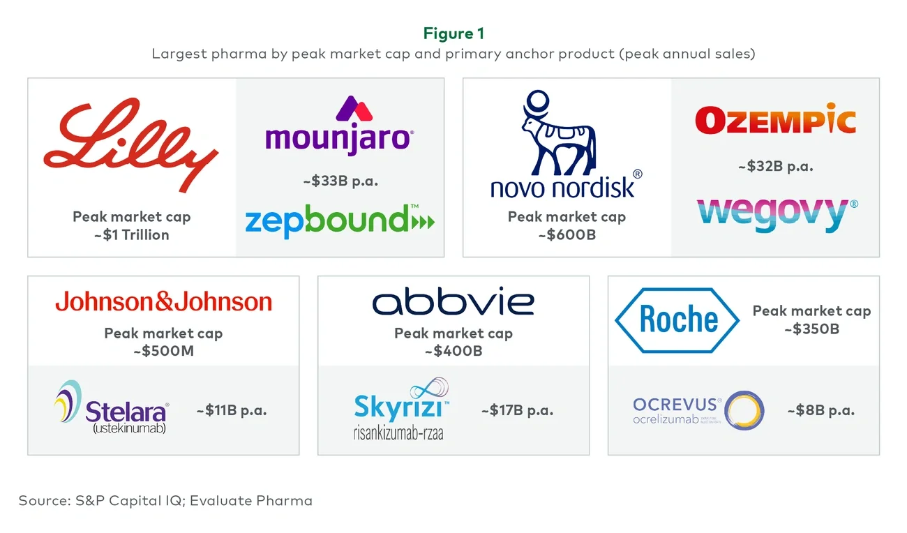 Largest pharma by peak market cap and primary anchor product (peak annual sales)