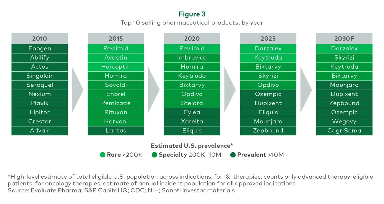 Top 10 selling pharmaceutical products, by year