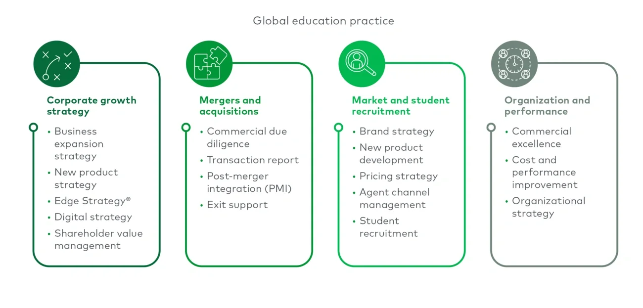 Global education practice
