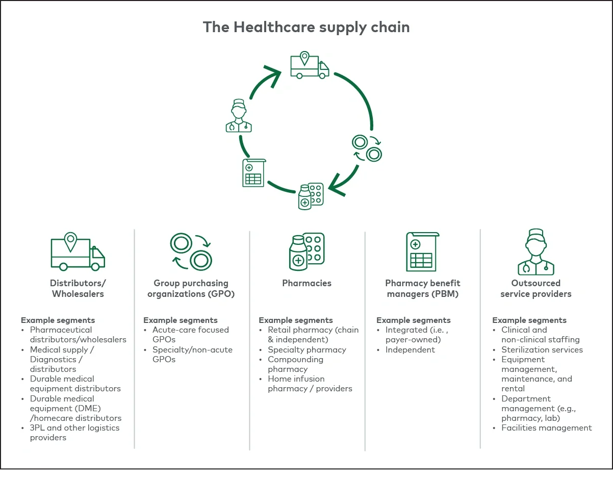 Healthcare supply chain