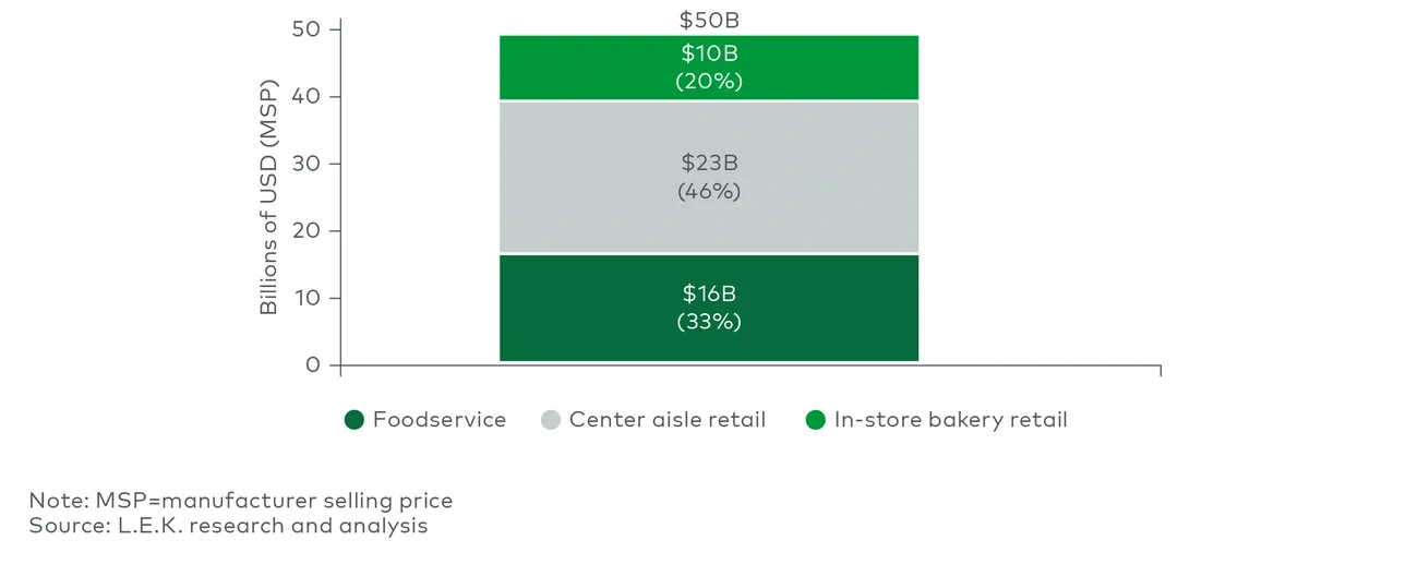 US bakery market by channel (2022) 