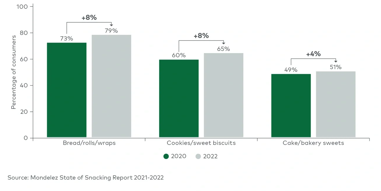 Consumers who snack weekly (2020, 2022)