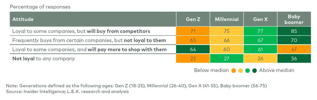 US attitudes toward brand loyalty by generation across industries (2022)