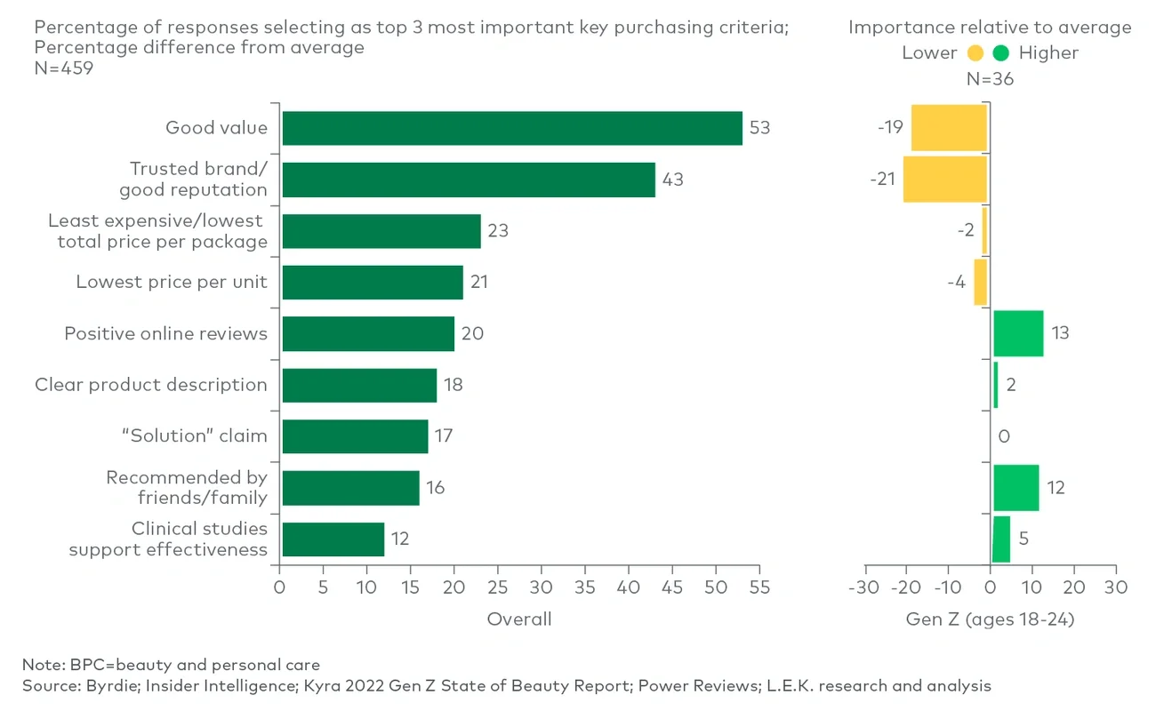 Top key purchase criteria for BPC products by generation 
