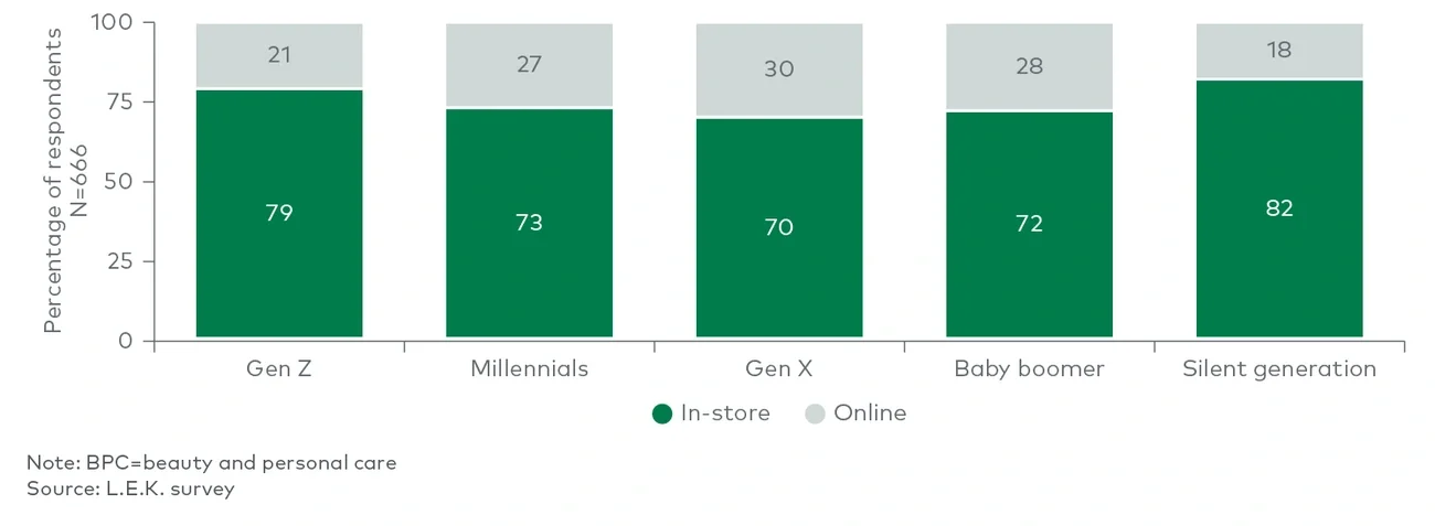 Preference for online vs. in-store shopping, BPC products