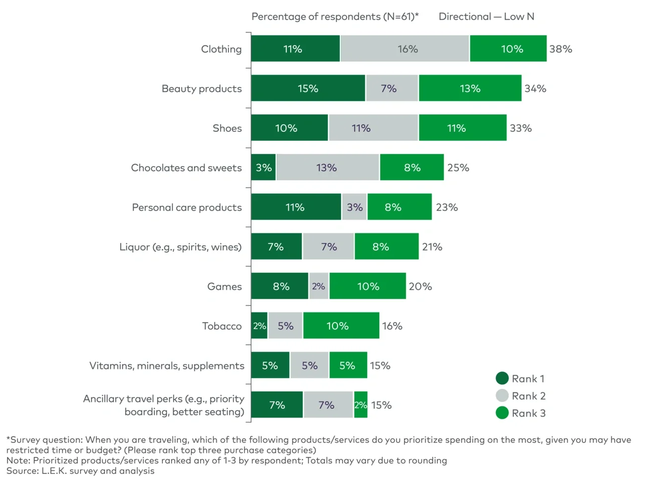 Top prioritized products/services to spend on while traveling, by top three ranked choices