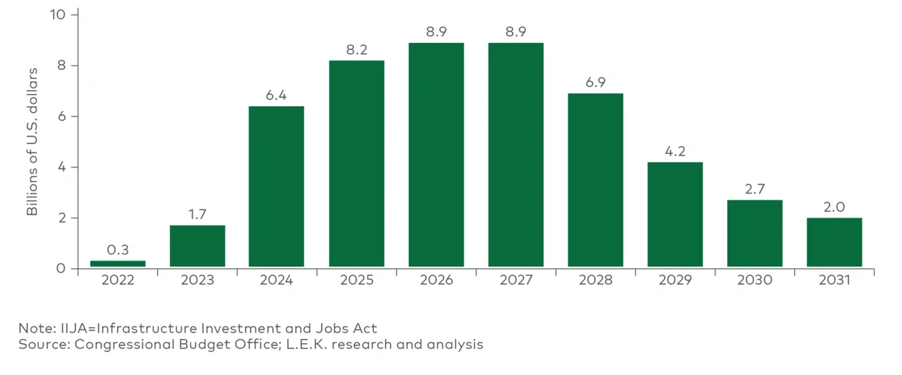 IIJA-related water outlays (2022-2031)