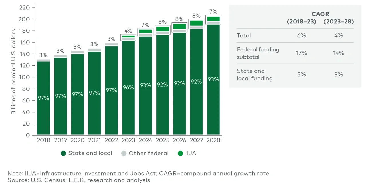 Government funding for water and wastewater utilities (2018-2028)