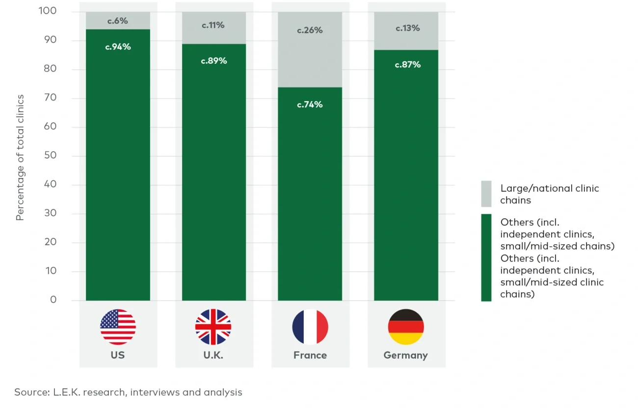 Estimated share of U.S. & European aesthetic treatment market by type of setting (2023)