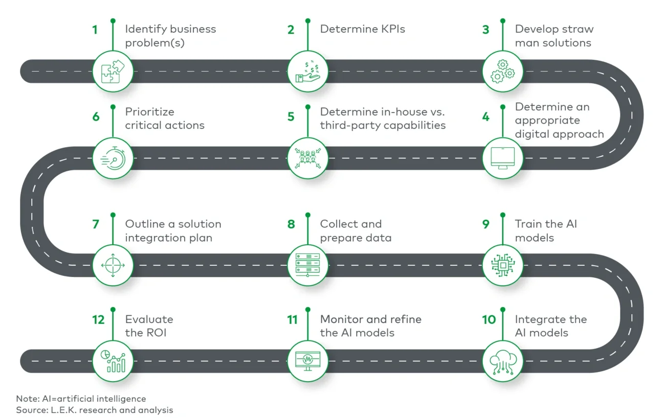 Roadmap for successful AI deployment 
