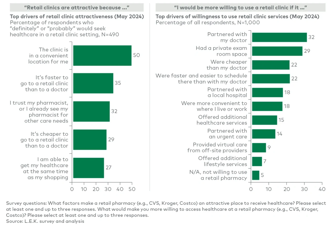 Convenience drives interest in retail clinic care, while a traditional physician office-like experience boosts retail clinic appeal