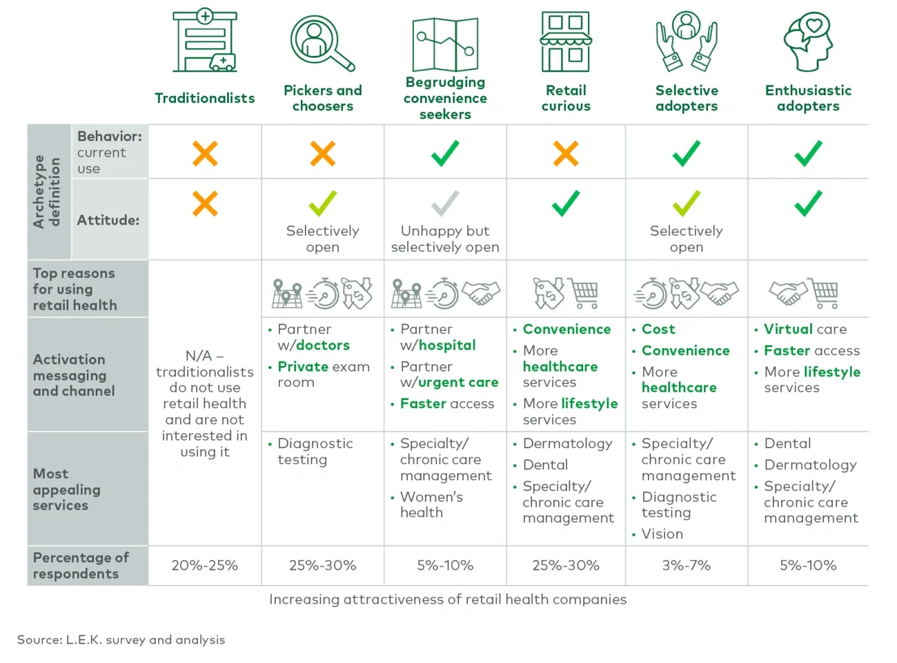 Six retail health user archetypes