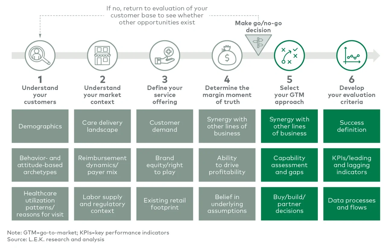L.E.K. Retail Health Opportunity Identification Framework