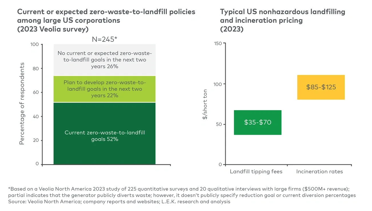 Overview of US corporate landfill policies and pricing (2023)