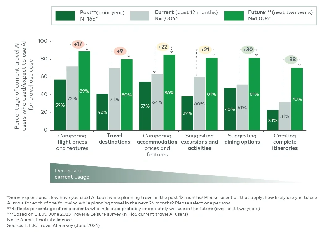 Usage of travel AI, by use case