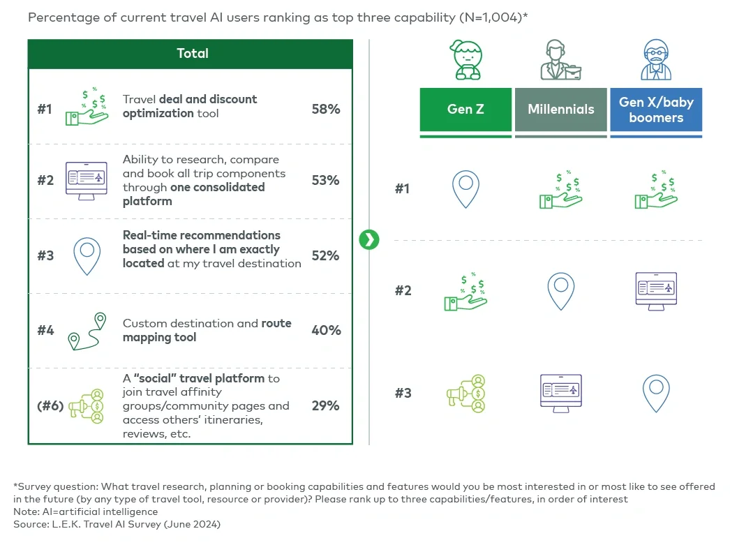 Top future AI capabilities, by generation