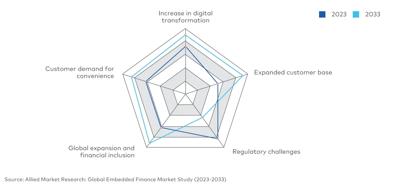 Top impacting factors in embedded finance market (2023-2033)