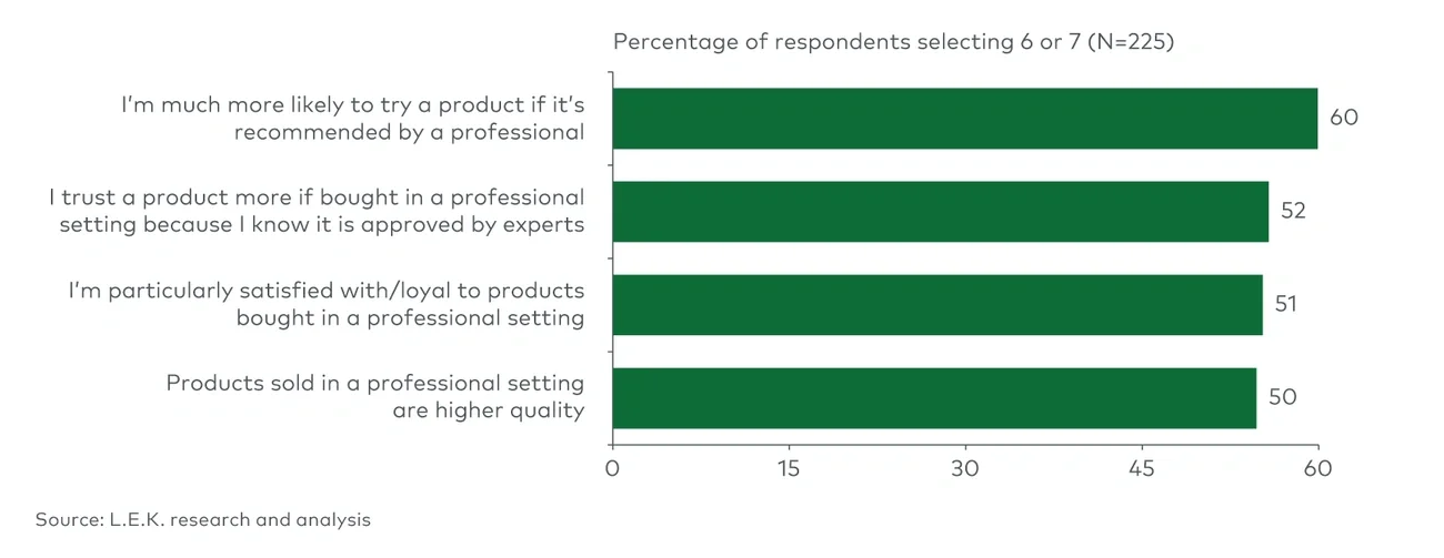 Consumer sentiment toward makeup bought in professional channels