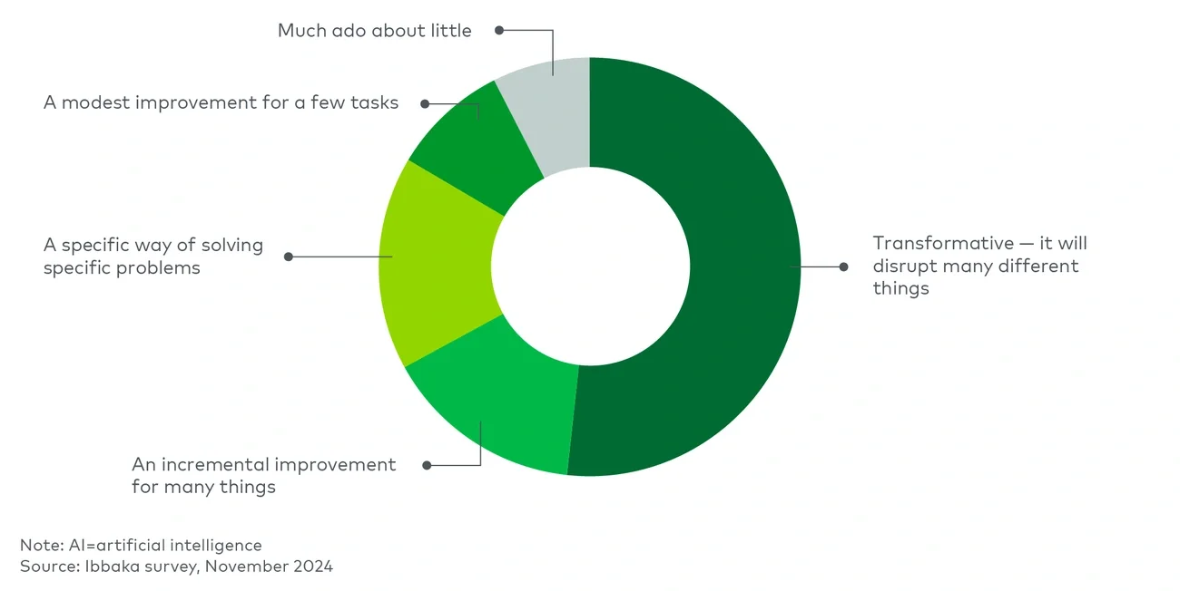 Over 50% of respondents believe AI is transformative across domains