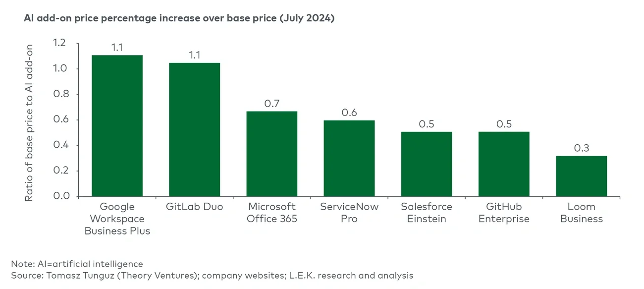 Pricing model progression from traditional to AI-driven pricing models 