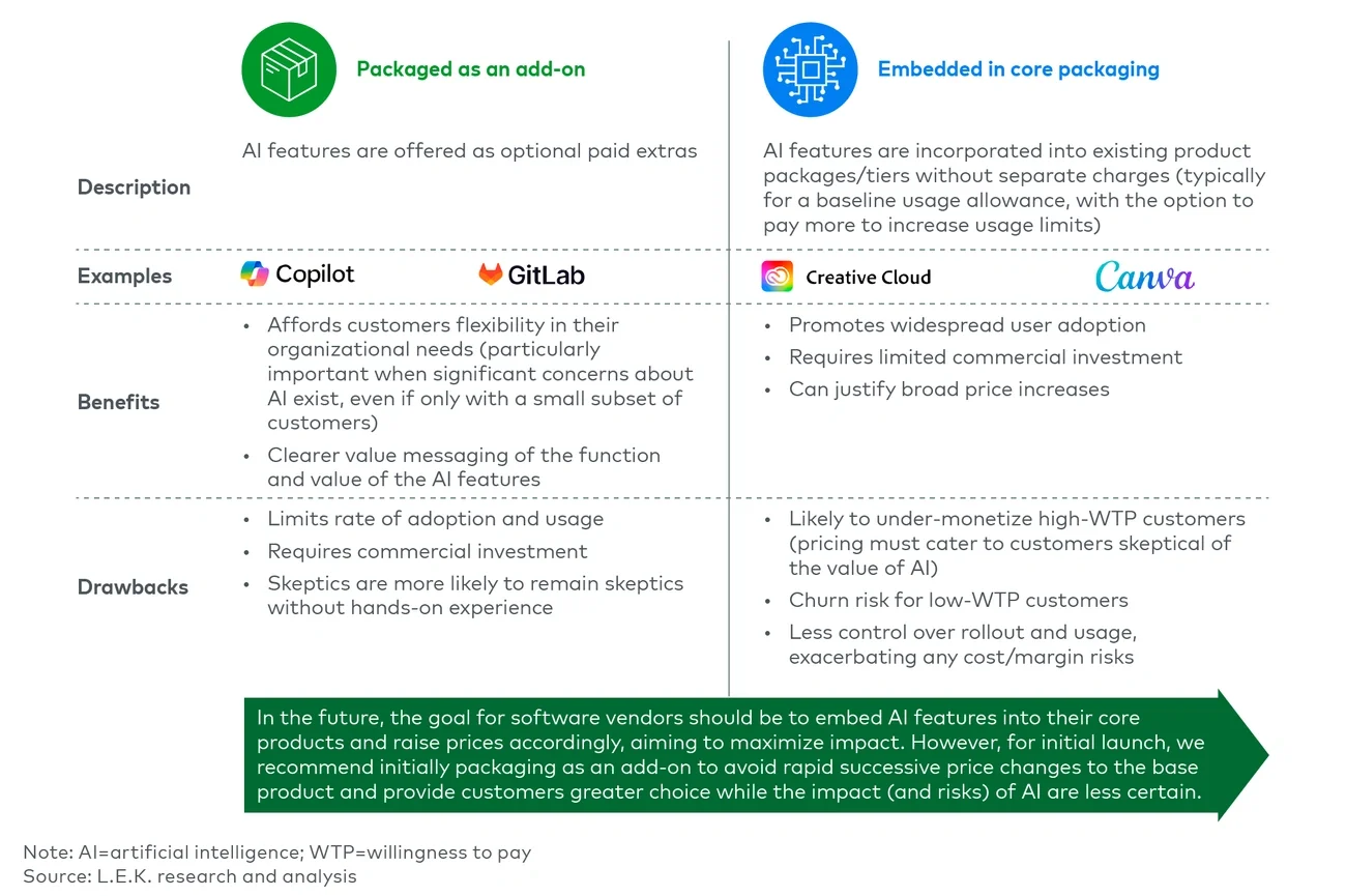 Strategic approaches to AI feature integration