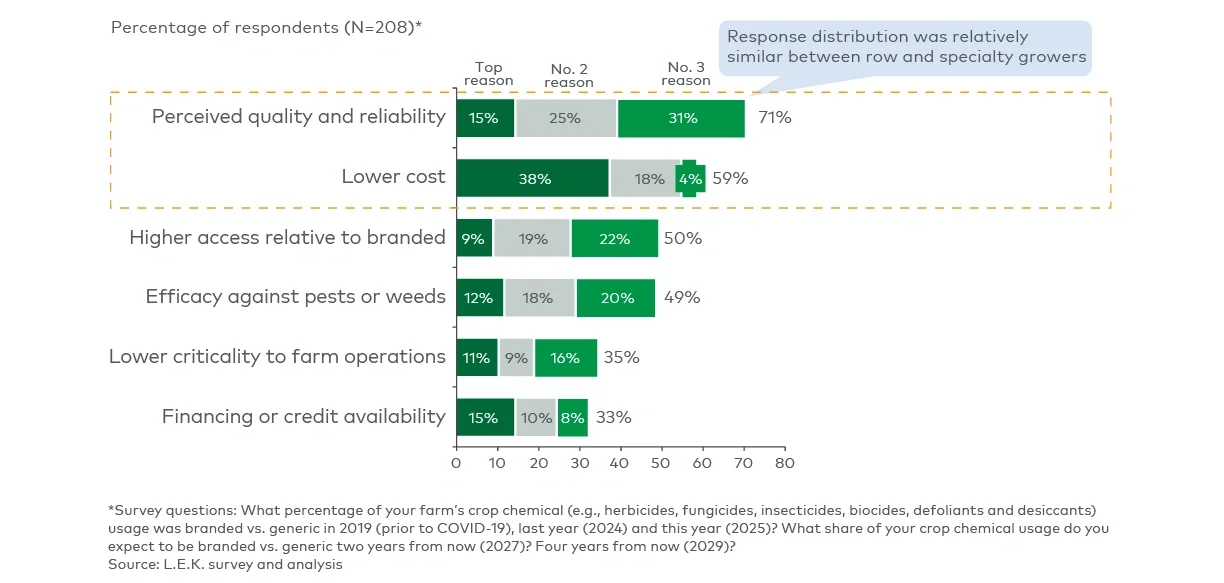 Reasons for increased use of generic crop chemicals (2025) 