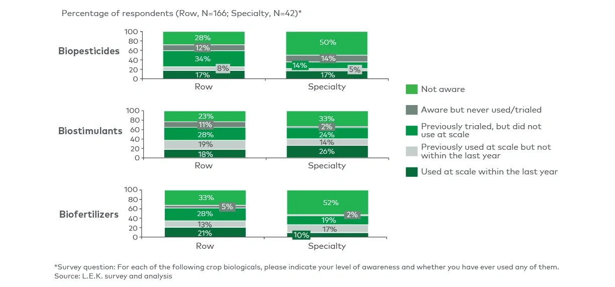 Current level of biological usage, by respondent’s primary crop type (2024) 