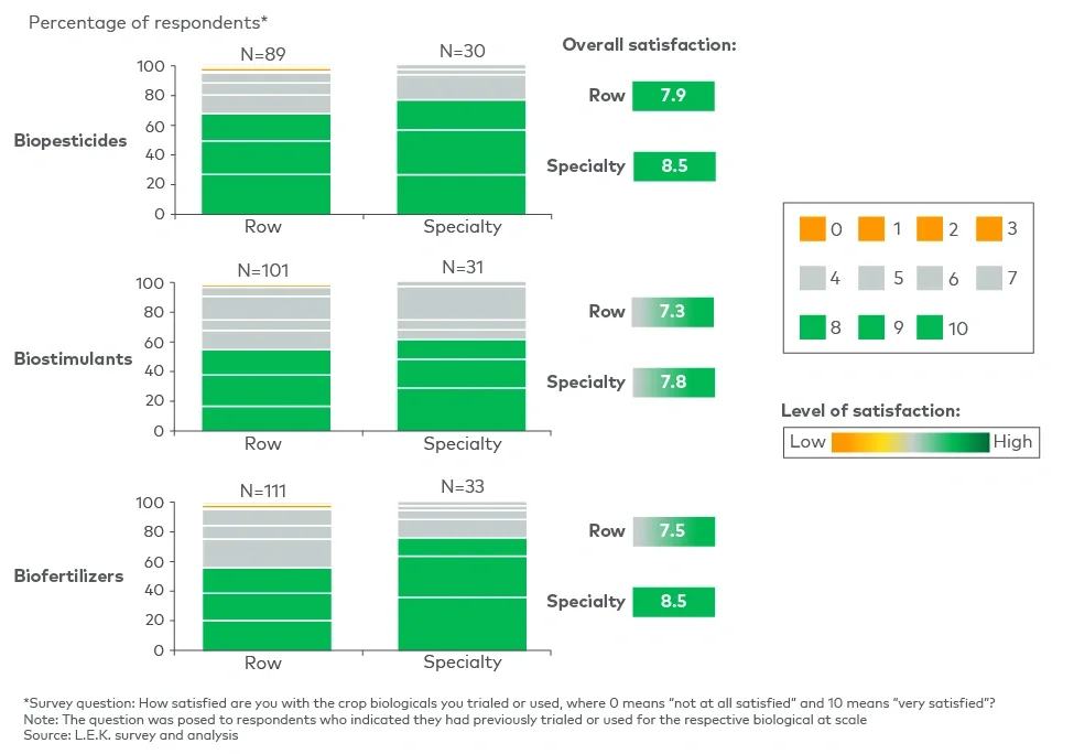 Current level of biological satisfaction, by respondent’s primary crop type (2024)