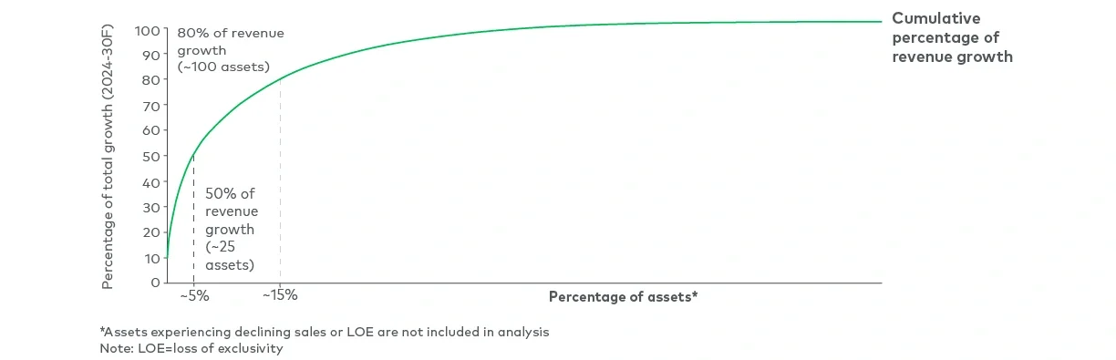 Concentration of revenue growth among top 15 biopharma assets 