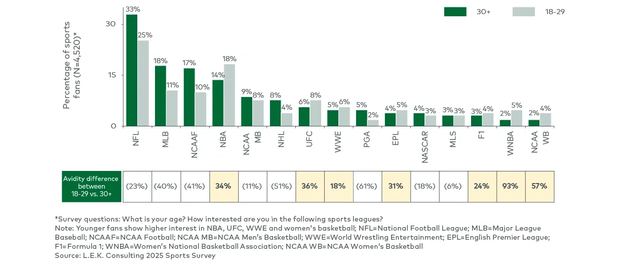 Avid fan incidence by sport (top 15 sports by avid incidence), age 18-29 vs. 30+ (January 2025) 