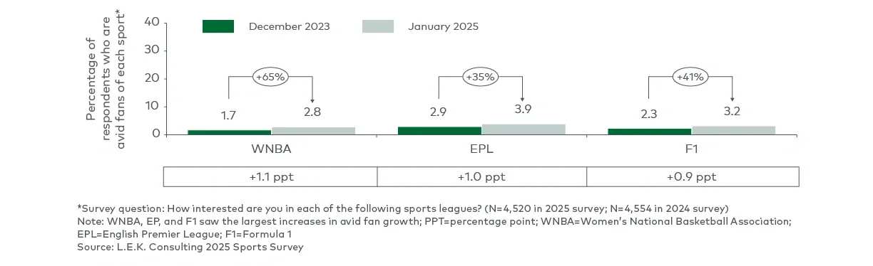 Top three largest percentage point increase in avid fan incidence (December 2023-January 2025)