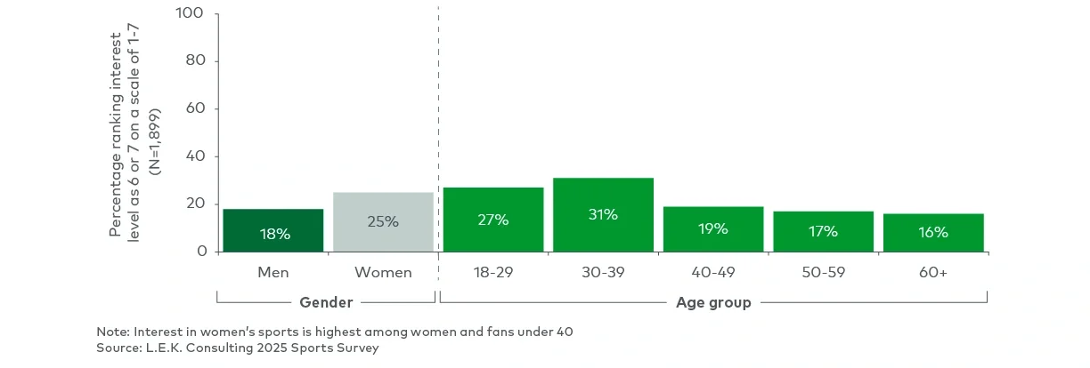 Interest in women’s sports