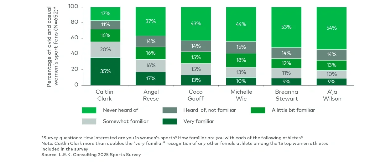 Familiarity with women athletes