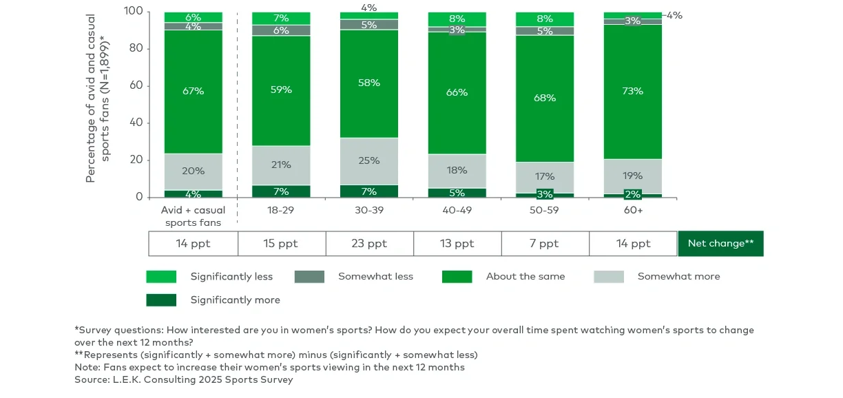 Expected change in time watching women’s sports over the next 12 months