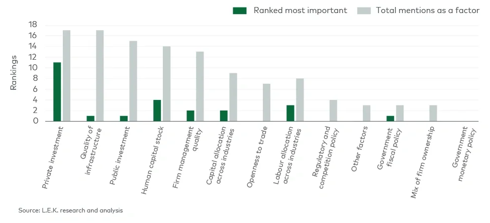 Factors in UK productivity slowdown