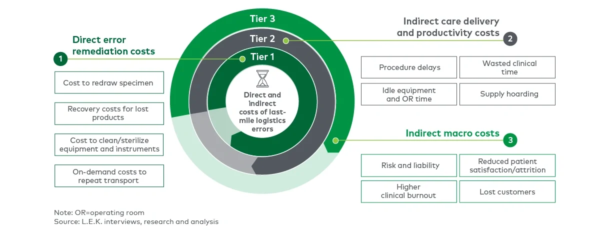 Direct and indirect costs associated with last-mile logistics errors