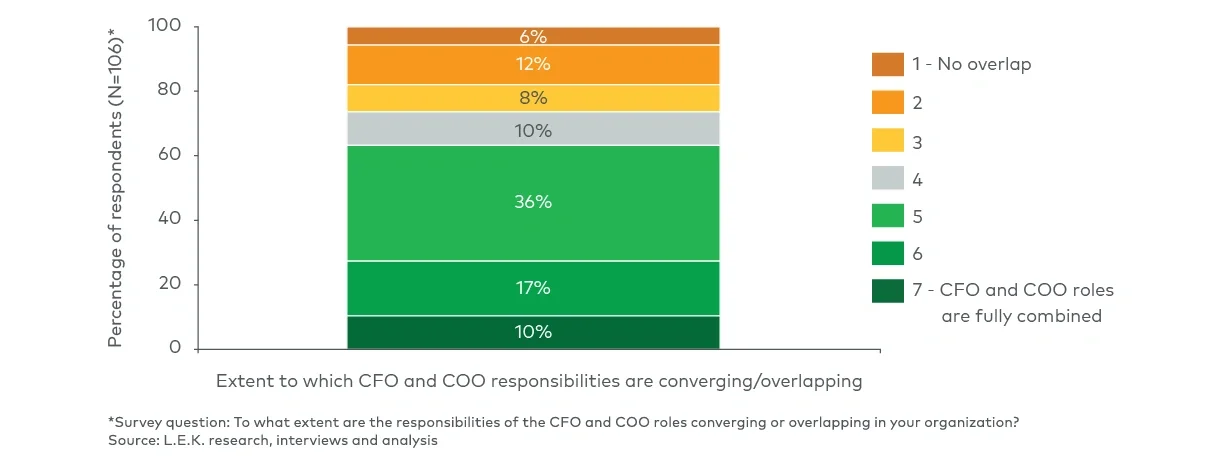 Responsibilities of the CFO and COO are converging and overlapping