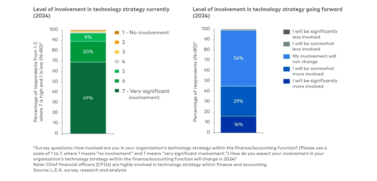 CFOs report high involvement in technology strategy, reinforcing their growing role in operational and digital leadership