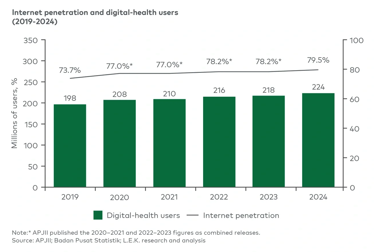 Internet penetration and digital-health users, 2019-24
