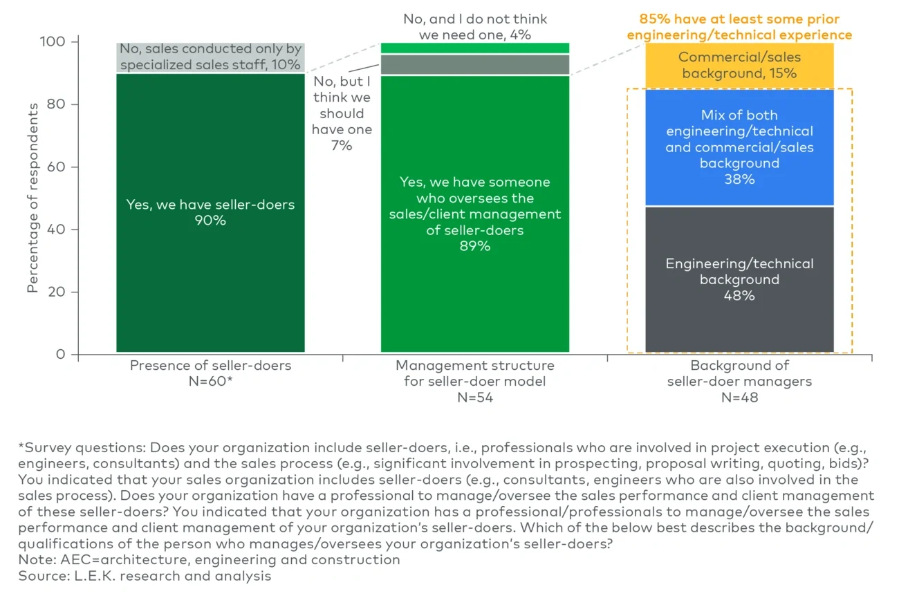 Sales structure and management of seller-doer model for AEC firms (2025)