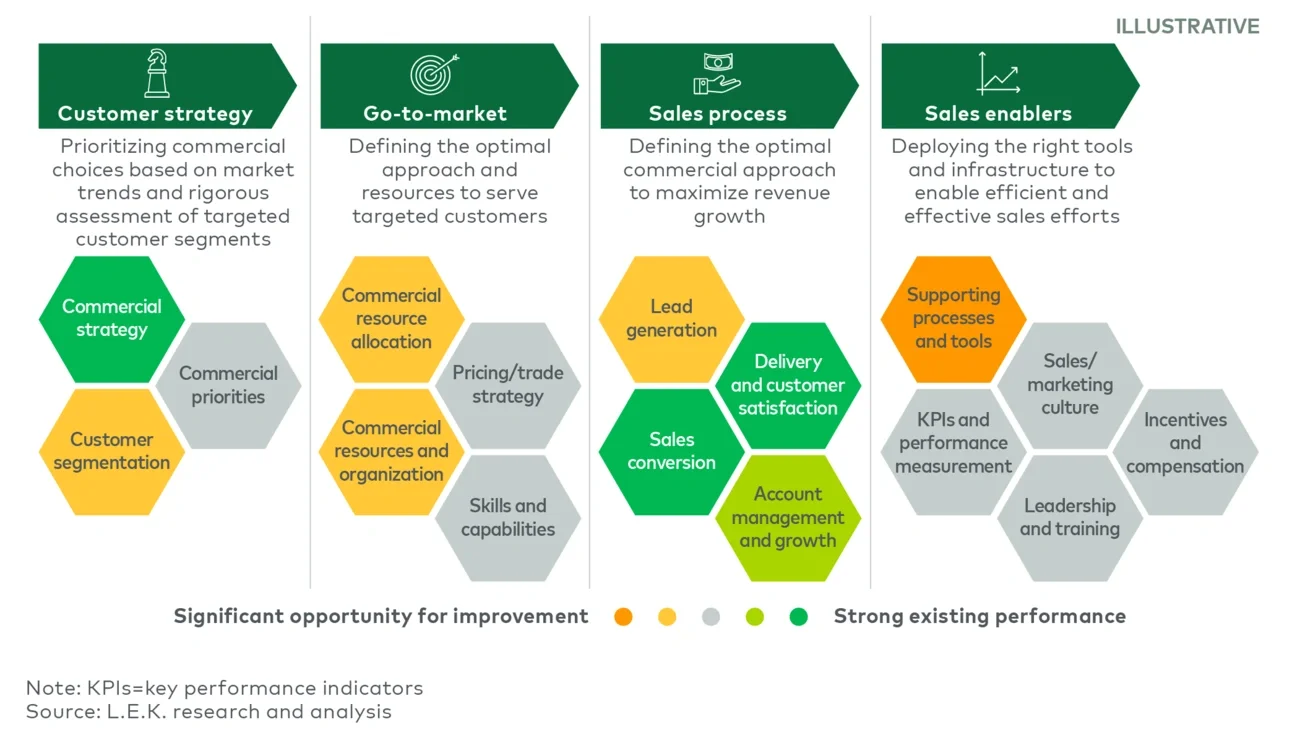 Sales force self-assessment of current practices and opportunities for improvement
