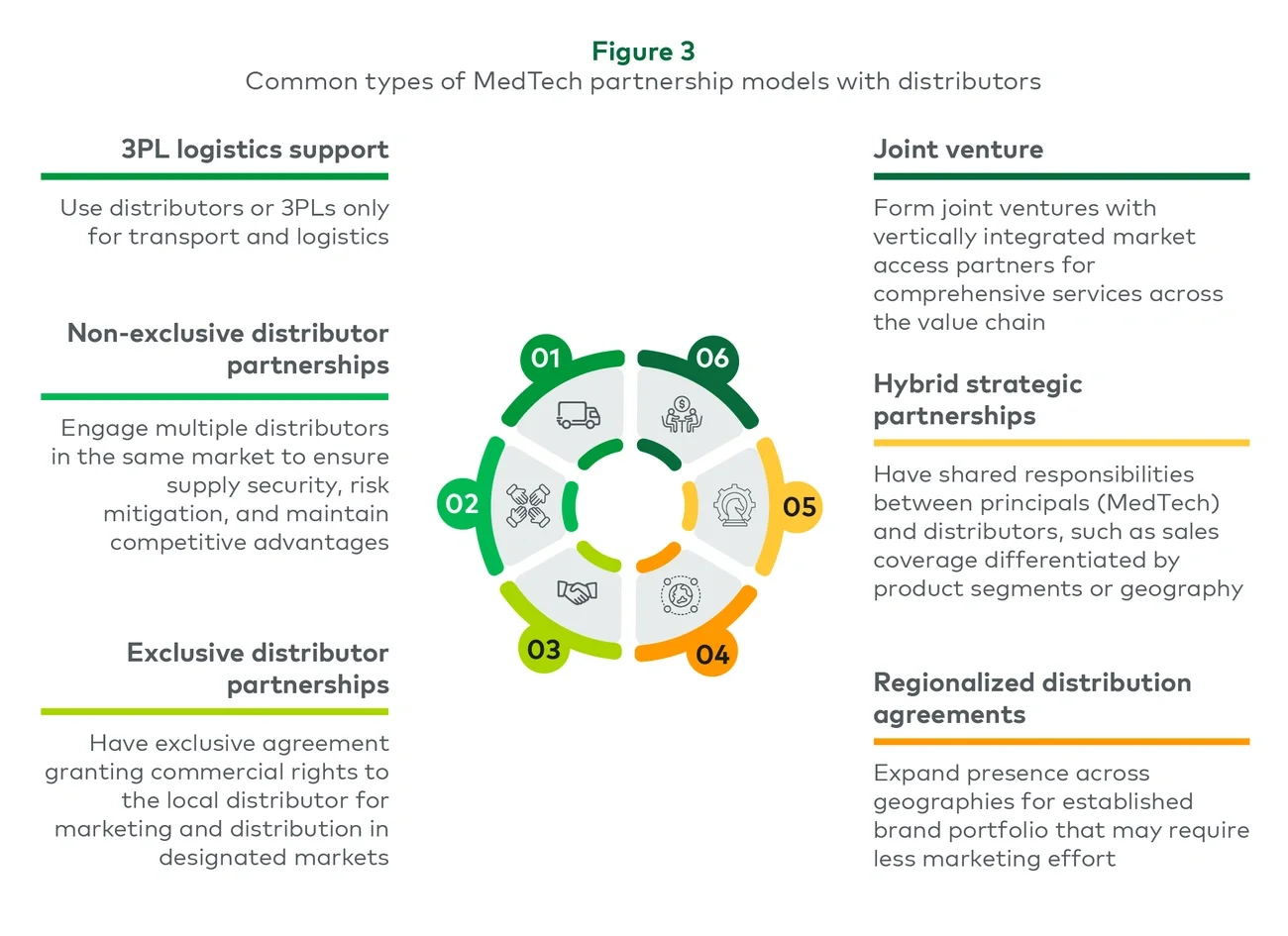 Common types of MedTech partnership models with distributors