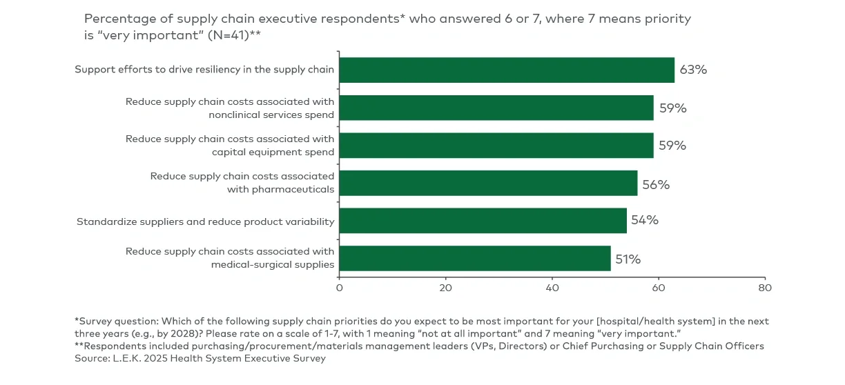 Top hospital/health system supply chain priorities