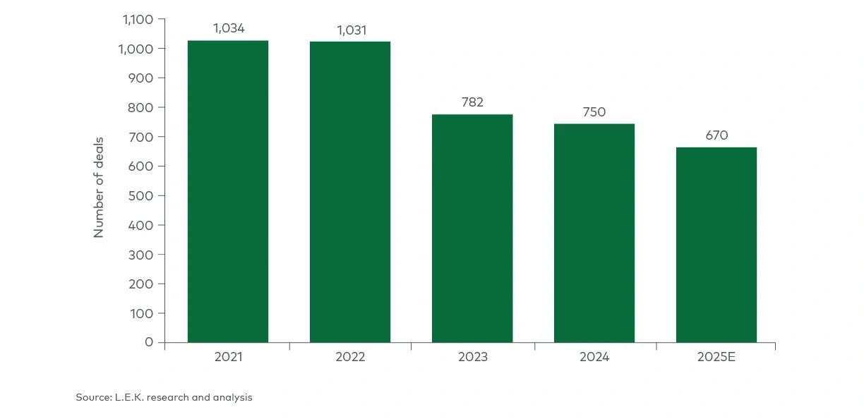 Figure 1 represents announced insurance agent/broker deals (US and Canada)