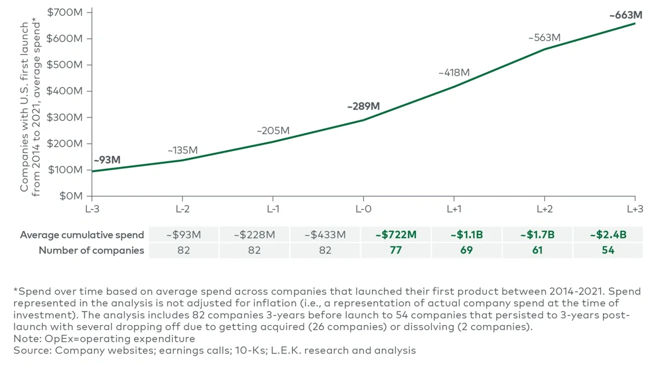OpEx spend as emerging biopharmas launch first product
