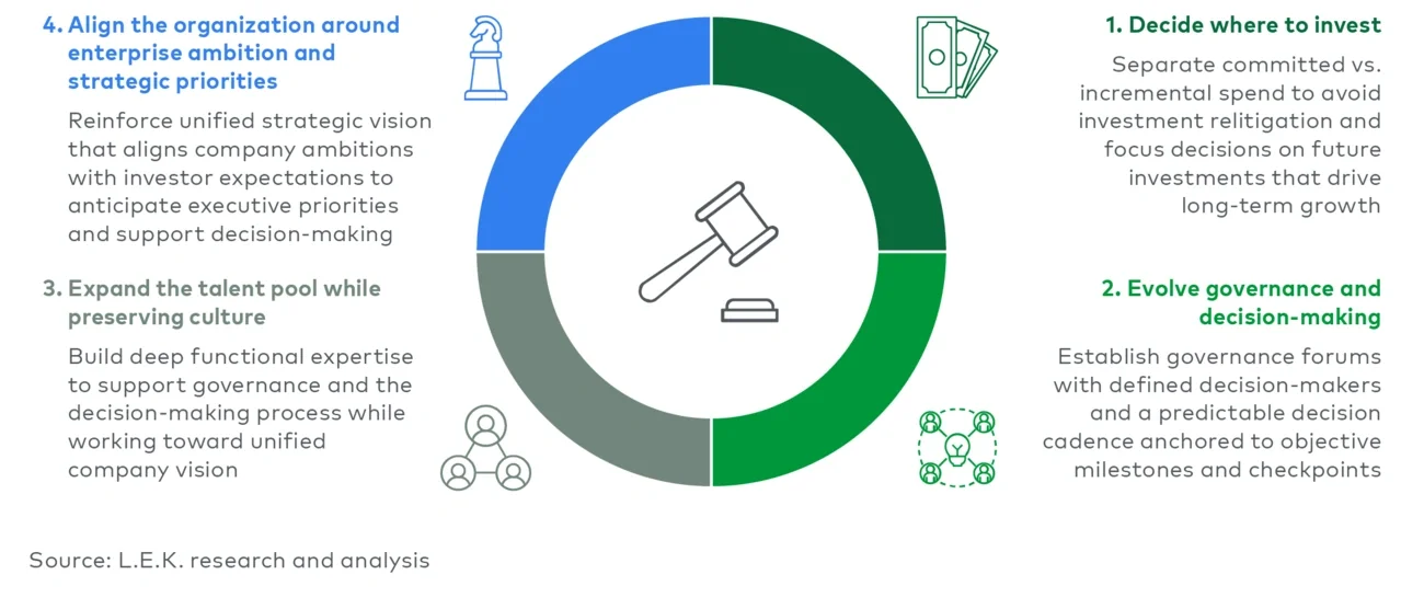 Key success factors in transforming to a prosperous enterprise model