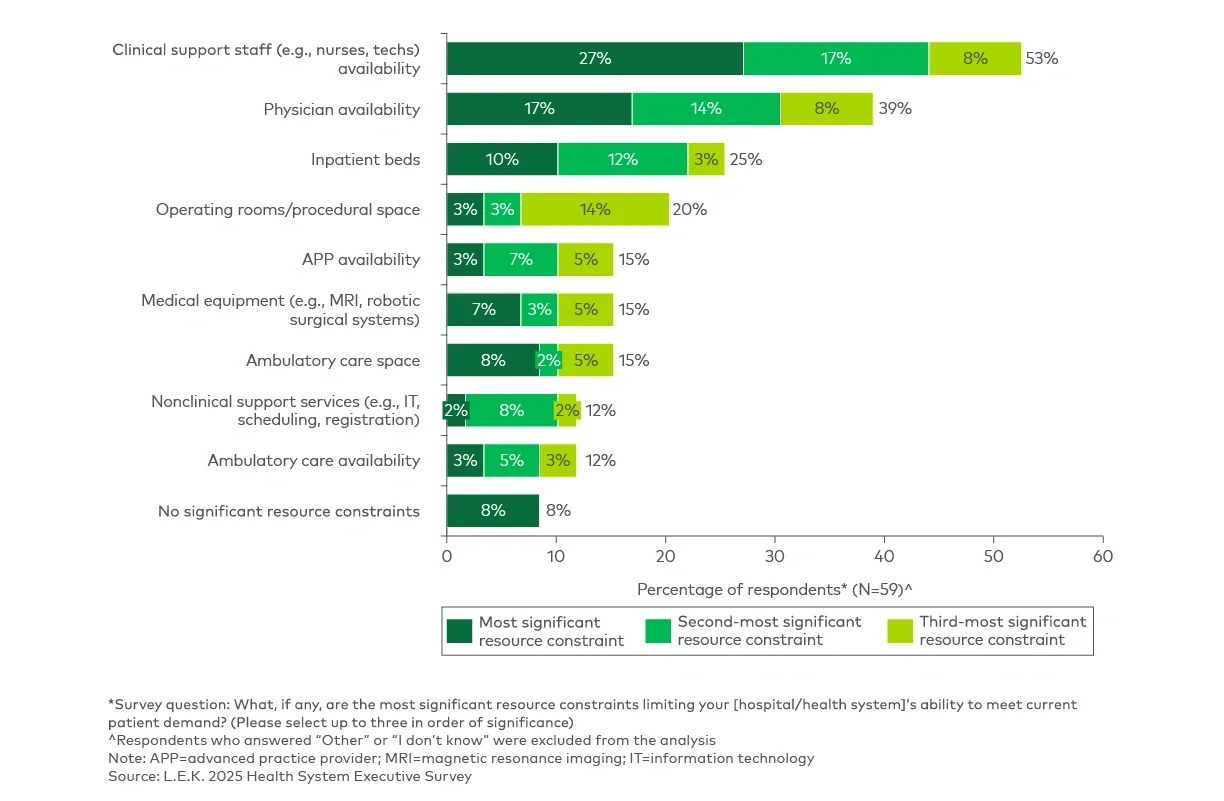 Figure 2 represents capacity constraints limiting hospitals’/health systems’ ability to meet current patient demand (2025)