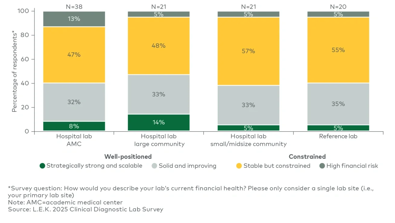 Figure 1 represents financial health, by lab type