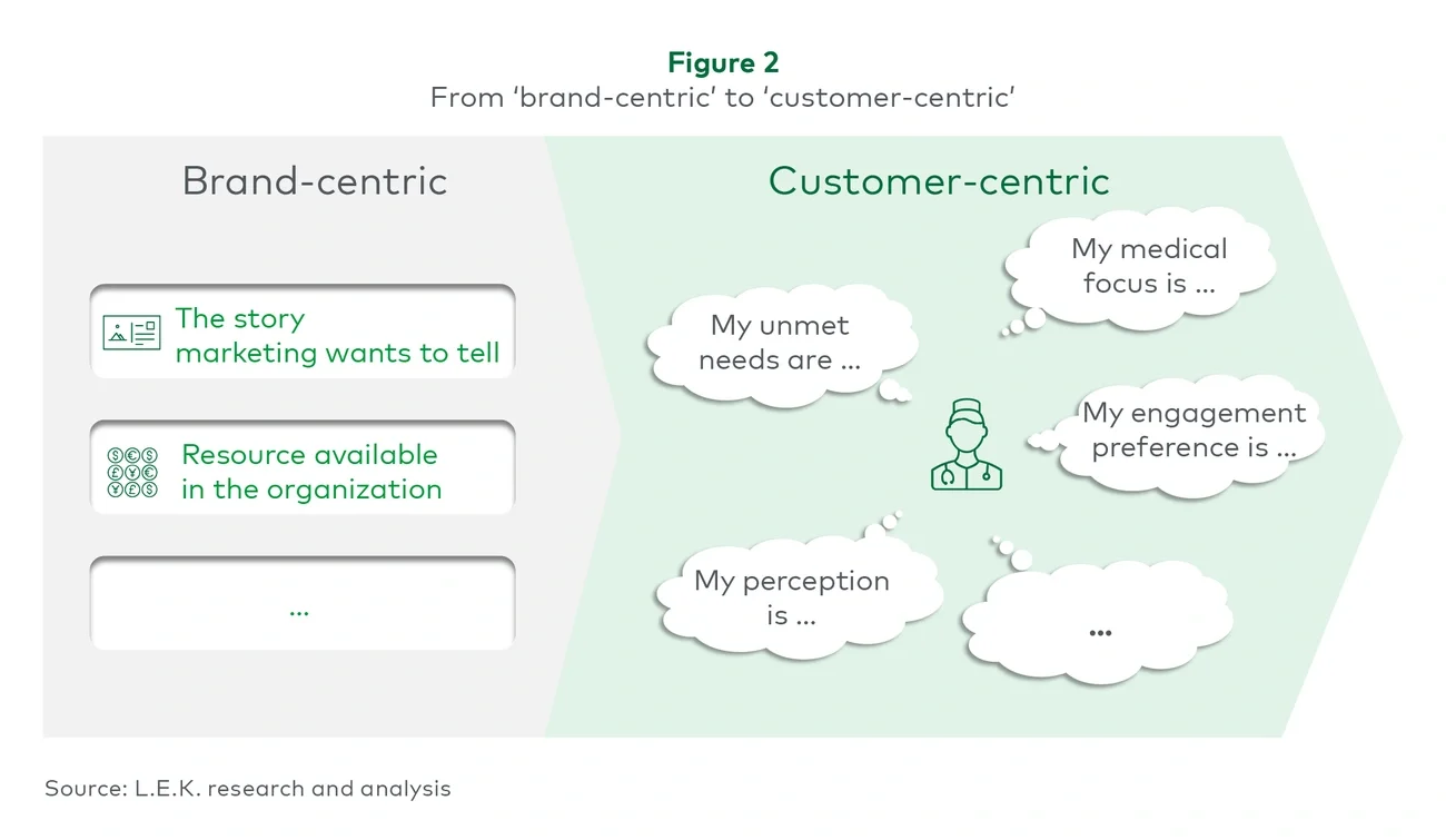 from 'brand-centric' to 'customer centric'
